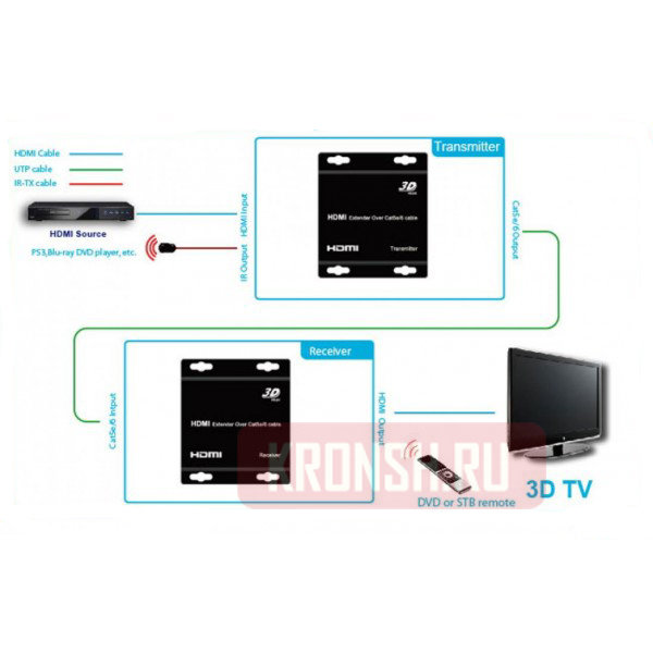 HDMI удлинитель Loganдо 70 метров